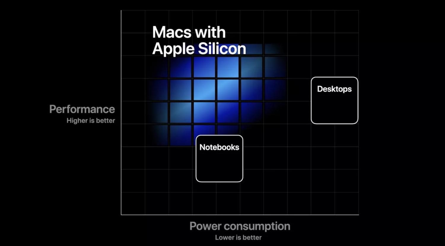 Apple, tedarikçilerinden 2.5 milyon Apple Silicon işlemcili MacBook üretmelerini istedi