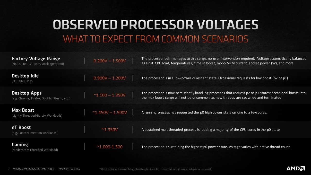 AMD Ryzen 5000 için yeni undervolt yöntemi geliştiriyor