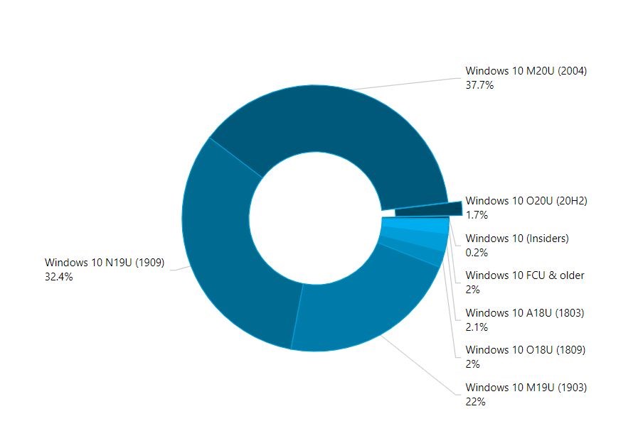 Microsoft, Windows 10 1903 kullanıcılarını yükseltmeye zorluyor