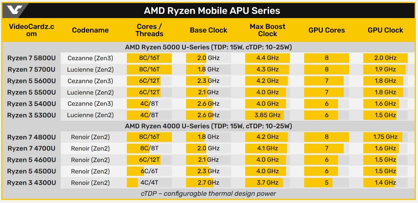 Ryzen 7 5700Ulu dizüstü listelendi