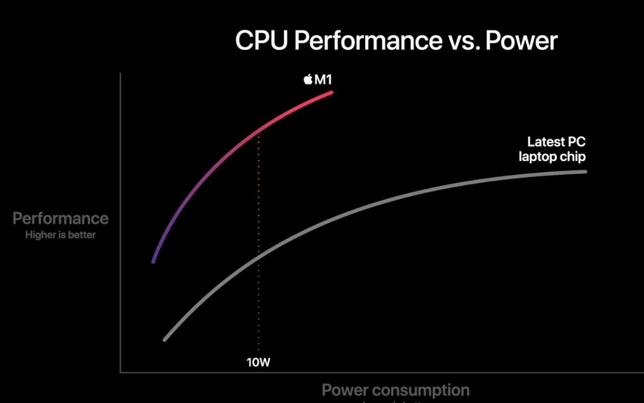 Apple M1 watt başına en performanslı işlemci olma iddiasında