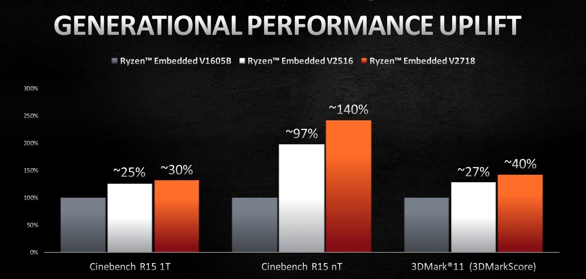 AMD Zen 2 tabanlı V2000 gömülü yongalarını duyurdu: %100’e varan performansı artışı sunacak