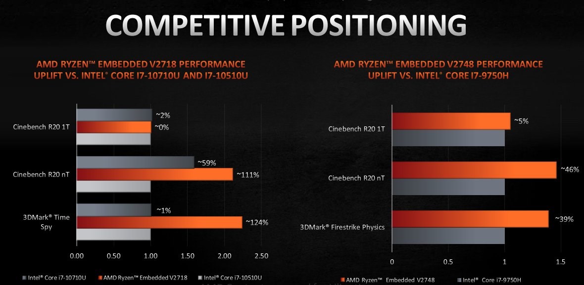 AMD Zen 2 tabanlı V2000 gömülü yongalarını duyurdu: %100’e varan performansı artışı sunacak