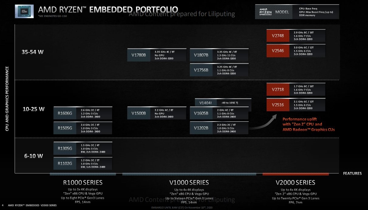 AMD Zen 2 tabanlı V2000 gömülü yongalarını duyurdu: %100’e varan performansı artışı sunacak