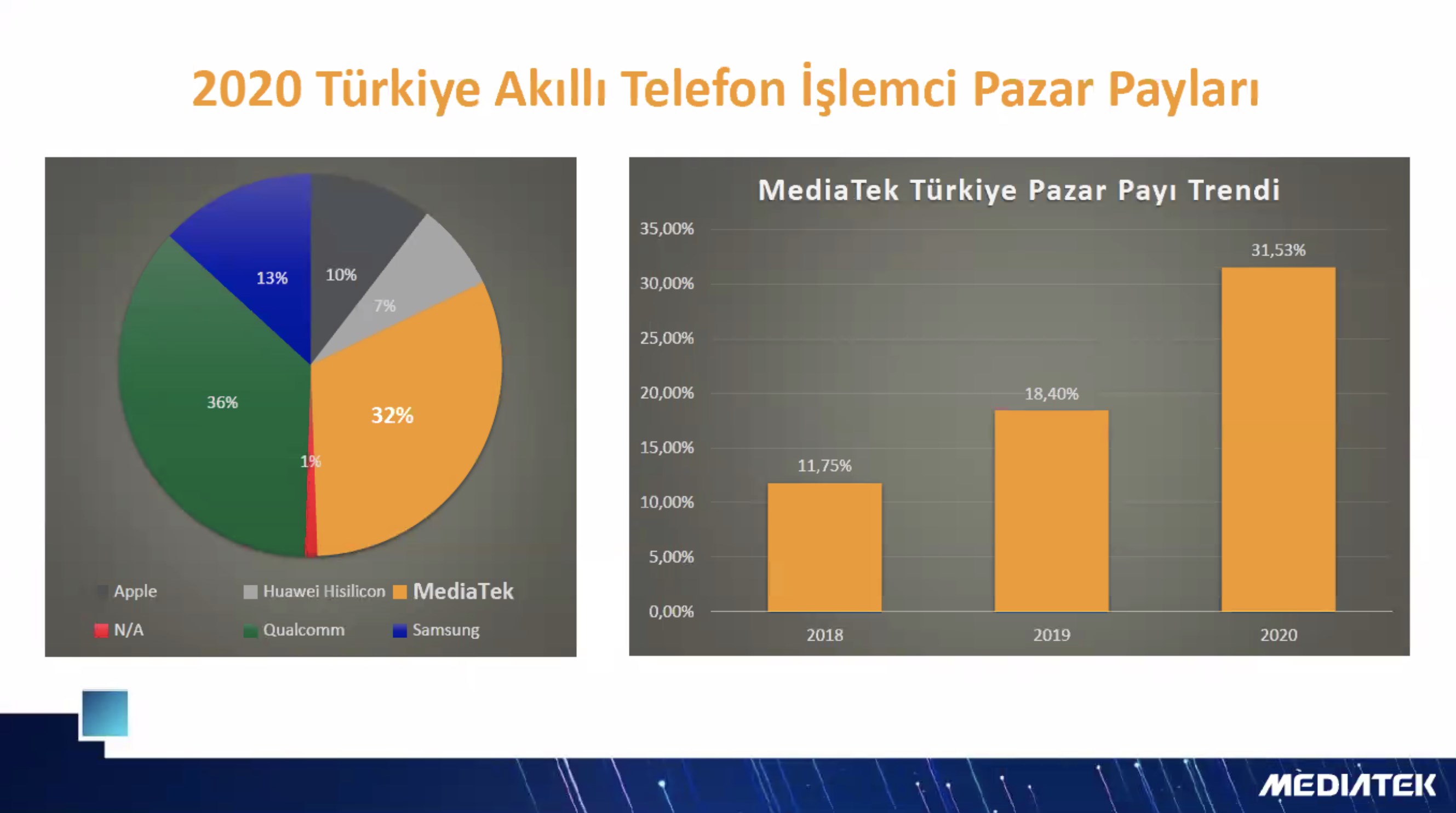 MediaTek, Türkiye'de zirveye oynuyor