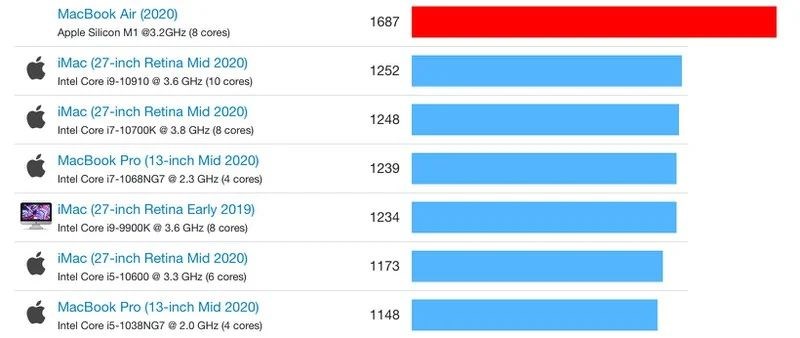 Apple M1’in ilk test sonuçları sızdı: Core i9-9880H'ın %18.9 önünde