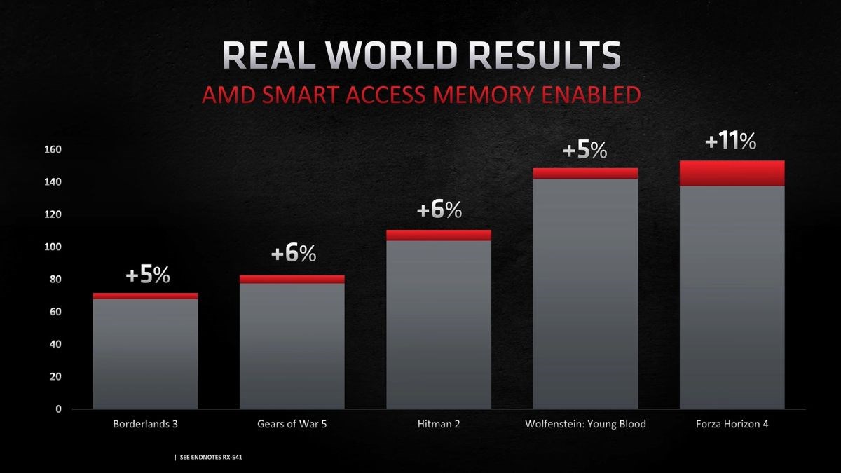 Nvidia, AMD’nin Smart Acces Memory teknolojisine rakip geliştiriyor