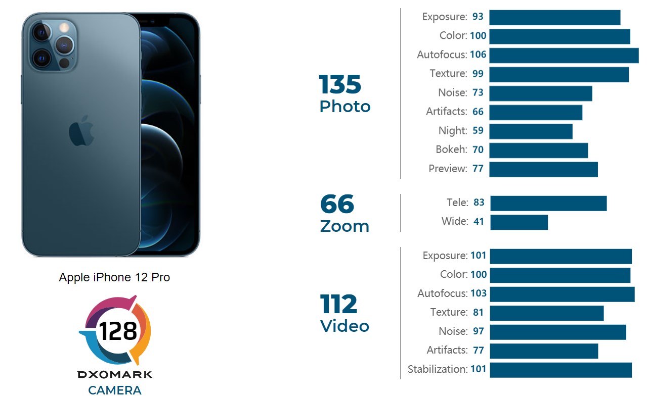 iPhone 12 Pro'nun DXOMARK puanı, Çinli rakiplerinin gerisinde kaldı