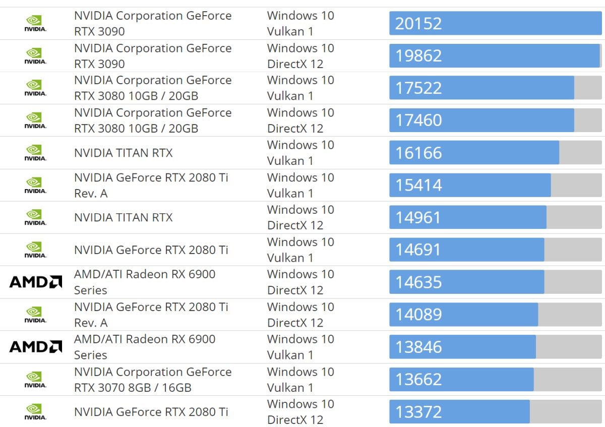 RX 6800 Basemark’ta ortaya çıktı