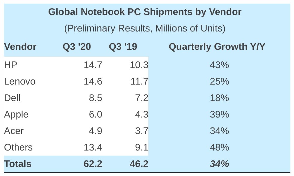 HP ve Lenovo dizüstü pazarının yarısına hakim