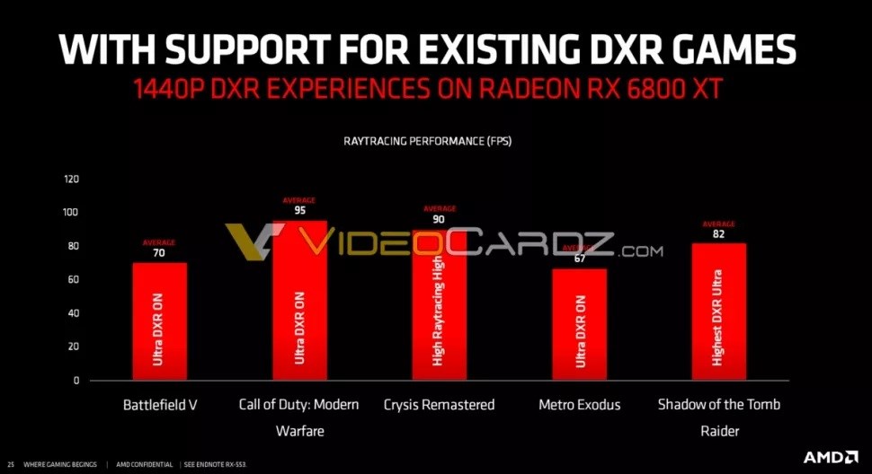 Radeon RX 6800 XT ışın izleme performansında RTX 3080 ile baş edemedi