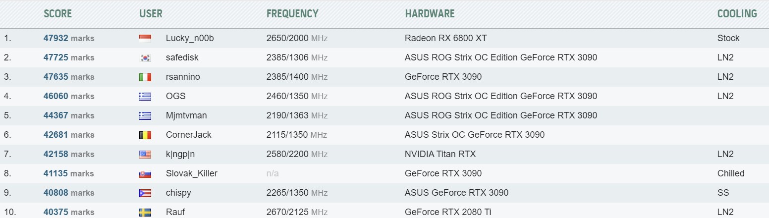 RX 6800 XT ile HWBot rekoru kırıldı