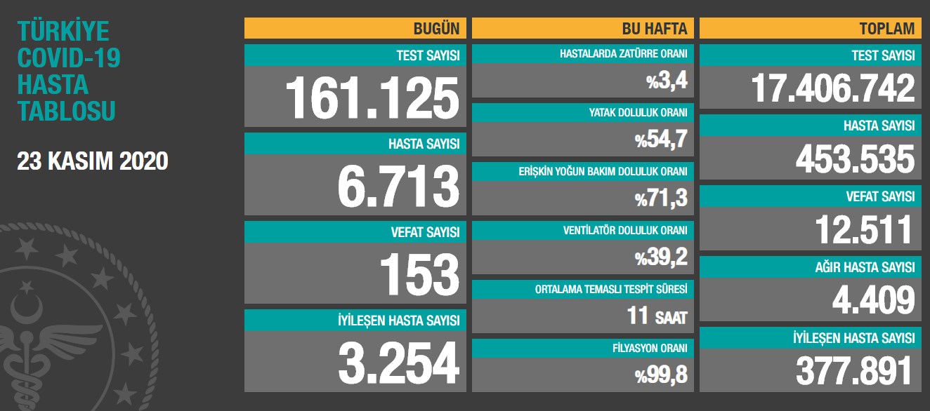 Açıklanan hasta sayısı, vaka sayısının zirvesini de geride bıraktı