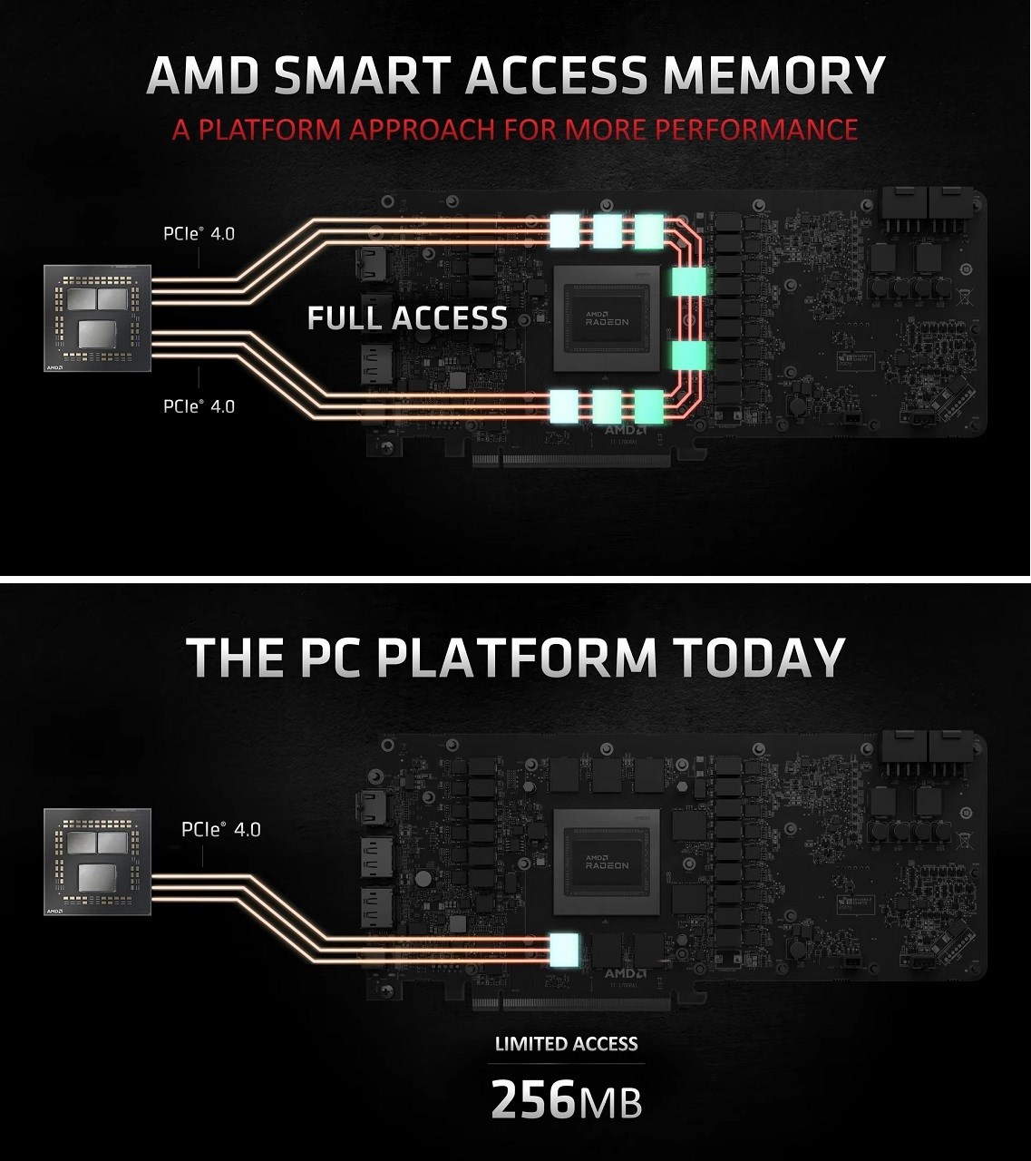 AMD Smart Access Memory teknolojisi Nvidia ve Intel’e de sunulacak