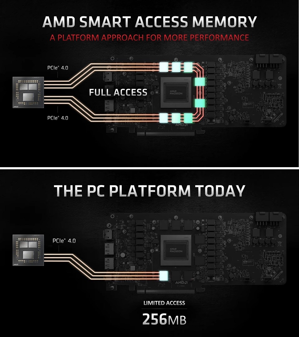 AMD Smart Access Memory teknolojisi Nvidia ve Intel’e de sunulacak