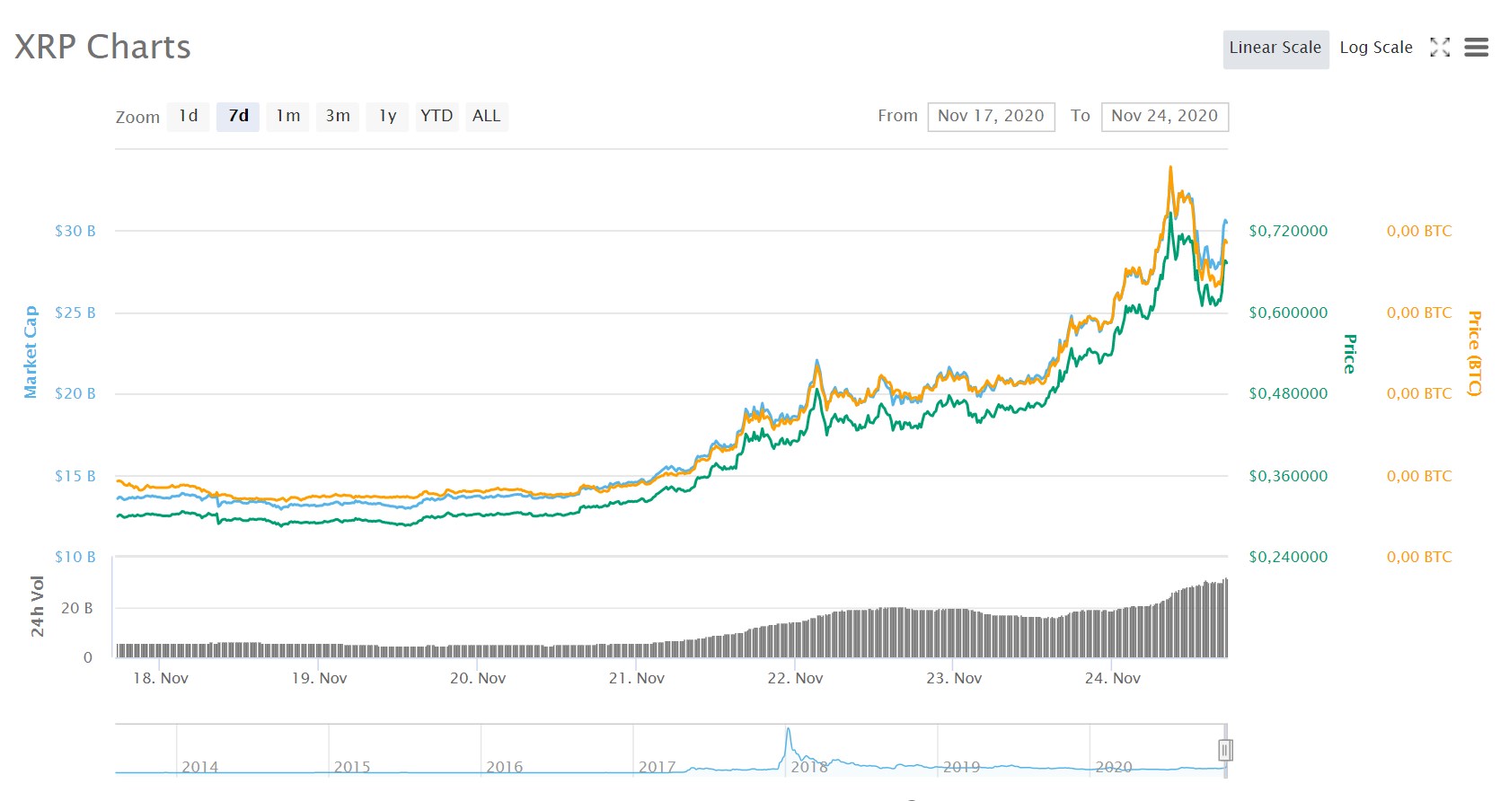 XRP şeytanın bacağını kırdı, 3 kattan fazla kazandırdı