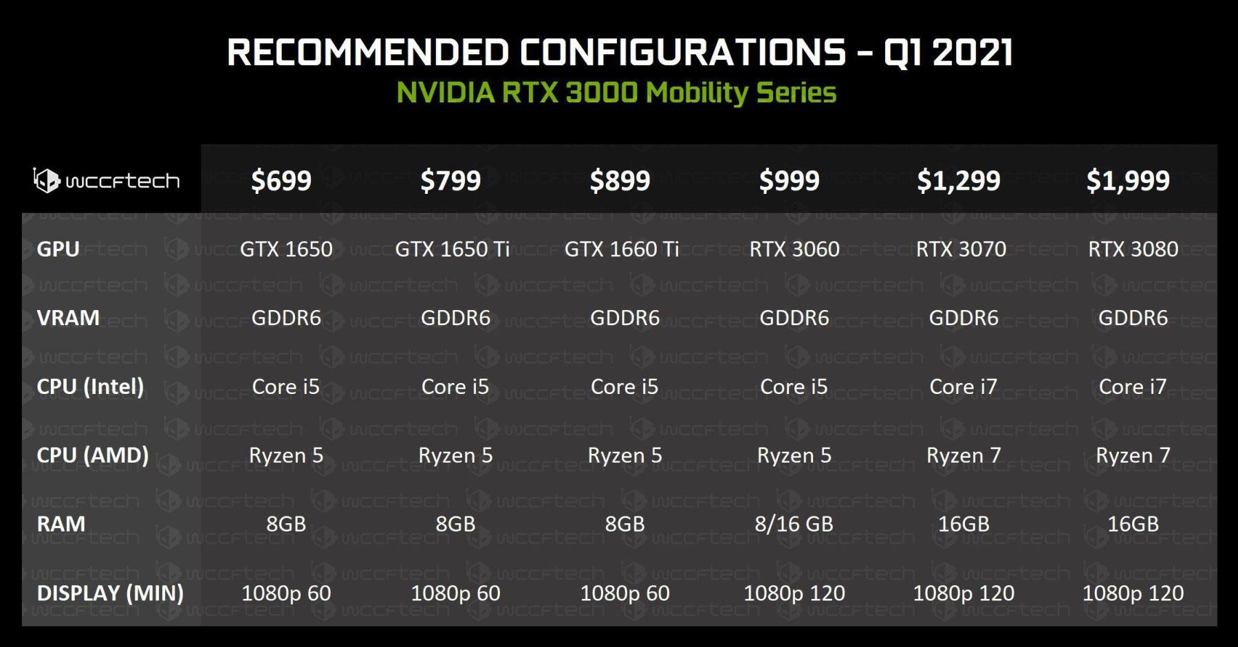 AMD Ryzen 7 APU’larıyla mobil RTX 3070/3080 modelleri eşleştirilebilir