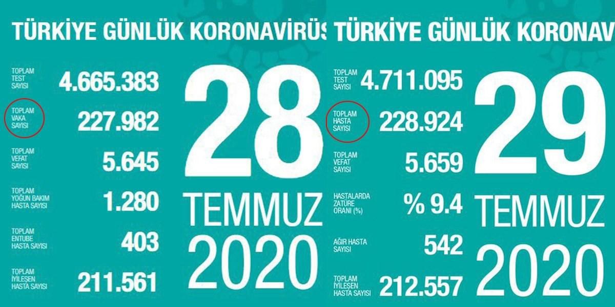 Uzun zaman sonra ilk kez günlük vaka sayısı açıklandı: 28 bin 351