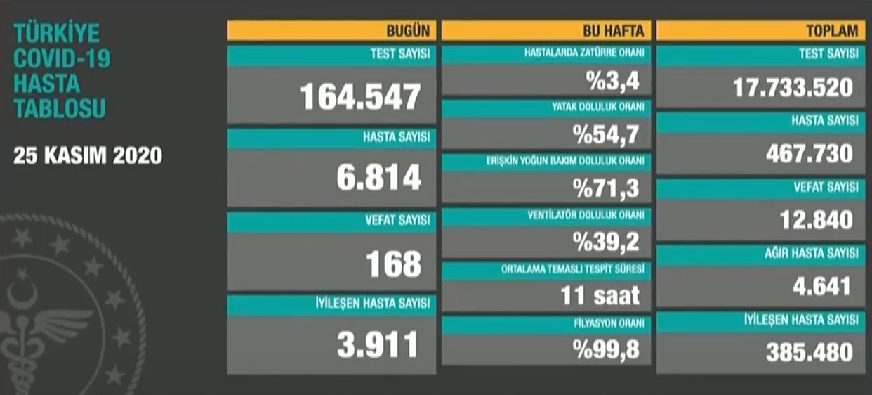 Uzun zaman sonra ilk kez günlük vaka sayısı açıklandı: 28 bin 351