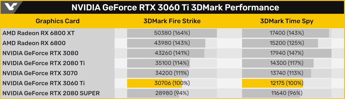 GeForce RTX 3060 Ti benchmark skorları gelmeye başladı