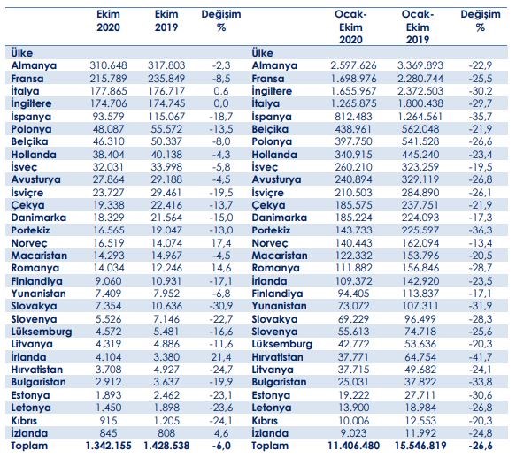 Avrupa otomotiv pazarı yüzde 26,6 daraldı; Türkiye satışlarda 6. sırada