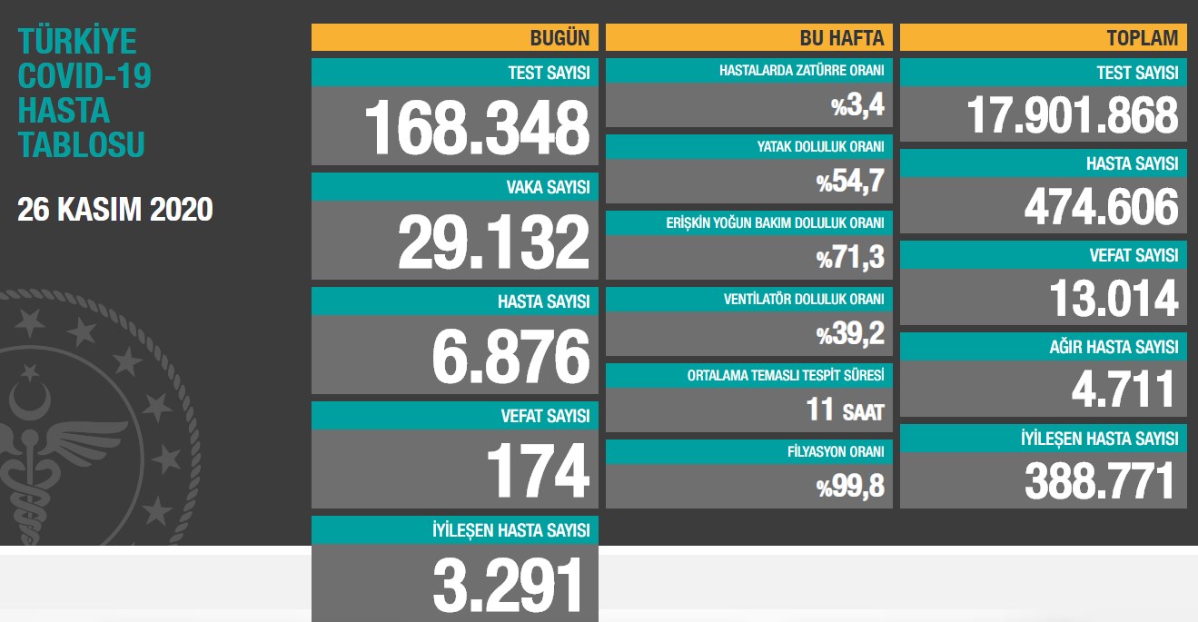 Ağır hasta sayısı 5000'e yaklaştı (26 Kasım Covid-19 tablosu)