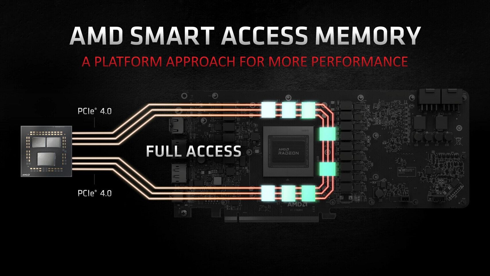 AMD Smart Access Memory’i 400 serisi anakartlara da sundu