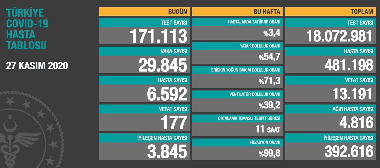 Pandemide günlük vaka sayısı 30.000'i geçmek üzere