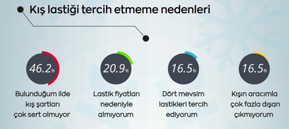 Pandemi süreci kış lastiği kullanmayı planlayanların sayısını artırdı