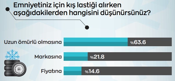 Pandemi süreci kış lastiği kullanmayı planlayanların sayısını artırdı