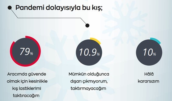 Pandemi süreci kış lastiği kullanmayı planlayanların sayısını artırdı