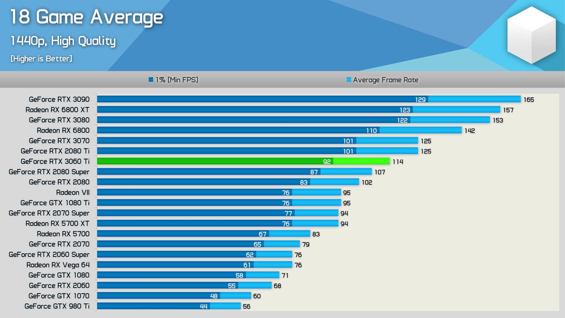 RTX 3060 Ti resmen duyuruldu: RTX 3070 GPU’su taşıyan kartın ilk incelemeleri geldi