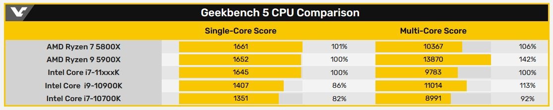 5 GHz’deki Rocket Lake işlemcisi tek çekirdekte Ryzen 7 5800X ile eşleşiyor