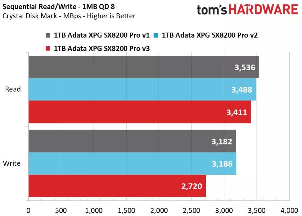 ADATA’nın giderek yavaşlayan SSD’si: Aynı isim altında tamamen farklı/yavaş kontrolcü ve NAND Flash