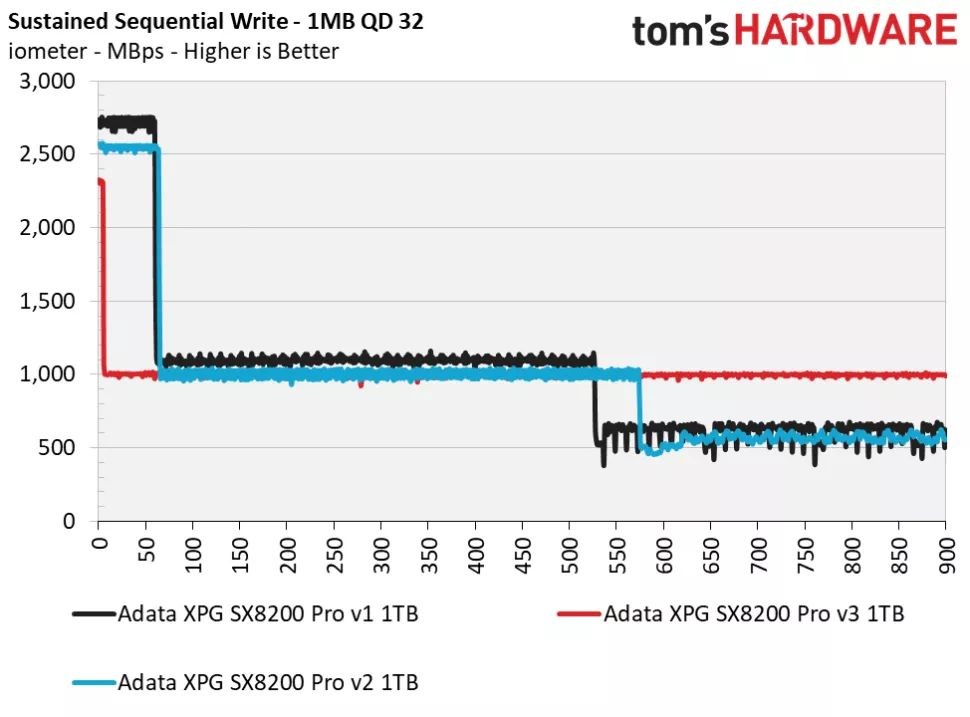 ADATA’nın giderek yavaşlayan SSD’si: Aynı isim altında tamamen farklı/yavaş kontrolcü ve NAND Flash