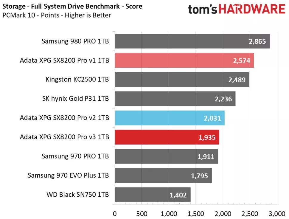 ADATA’nın giderek yavaşlayan SSD’si: Aynı isim altında tamamen farklı/yavaş kontrolcü ve NAND Flash