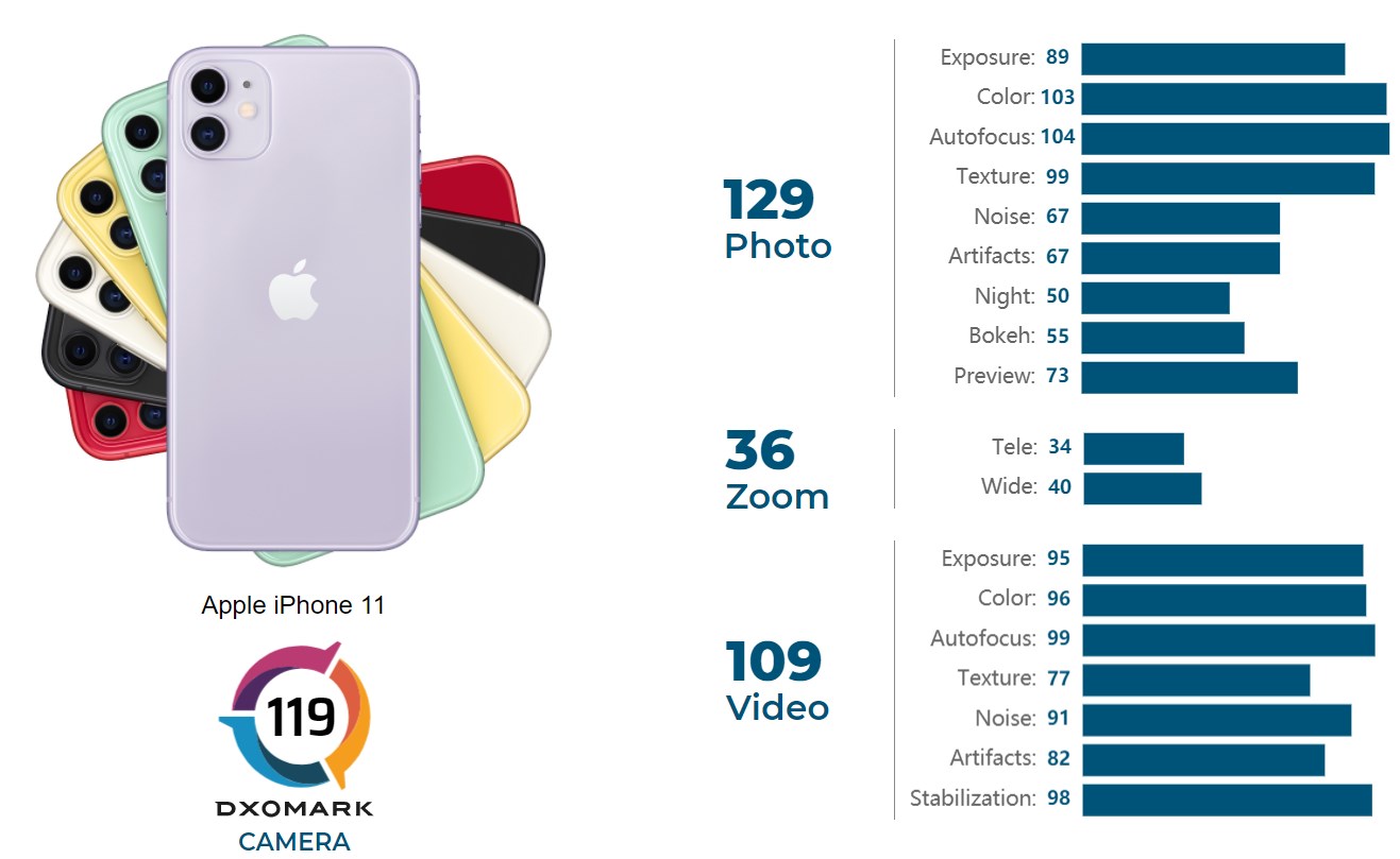 iPhone 11'nin DXOMARK puanı güncellendi, iPhone 12'yi yakaladı