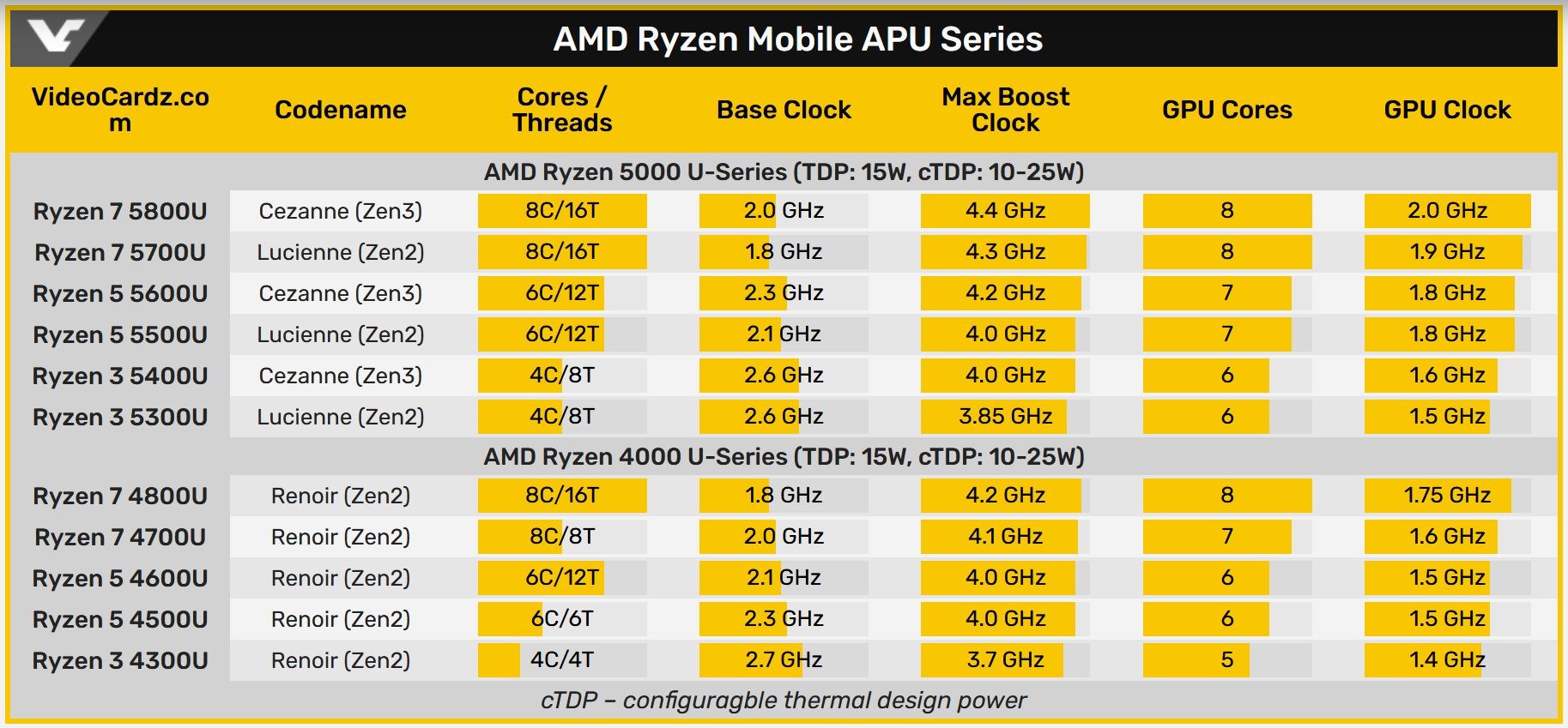 Zen 3 mimarili Ryzen 5000H işlemcileri gün yüzüne çıktı