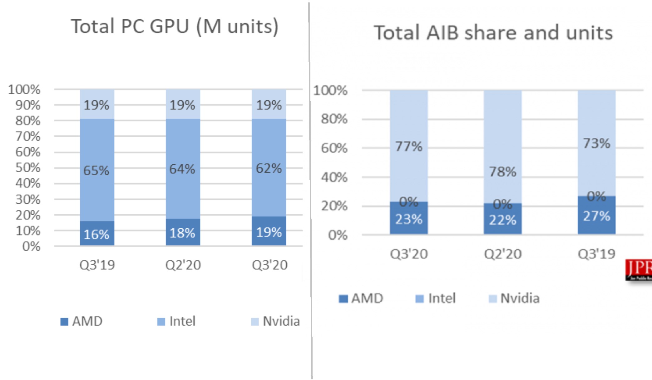 Grafik teknolojileri pazarında Nvidia tek hakim, AMD toparlamaya çalışıyor