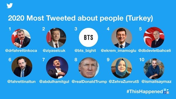 Twitter, Türkiye'de 2020'nin enlerini açıkladı