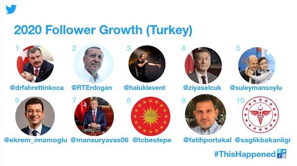 Twitter, Türkiye'de 2020'nin enlerini açıkladı