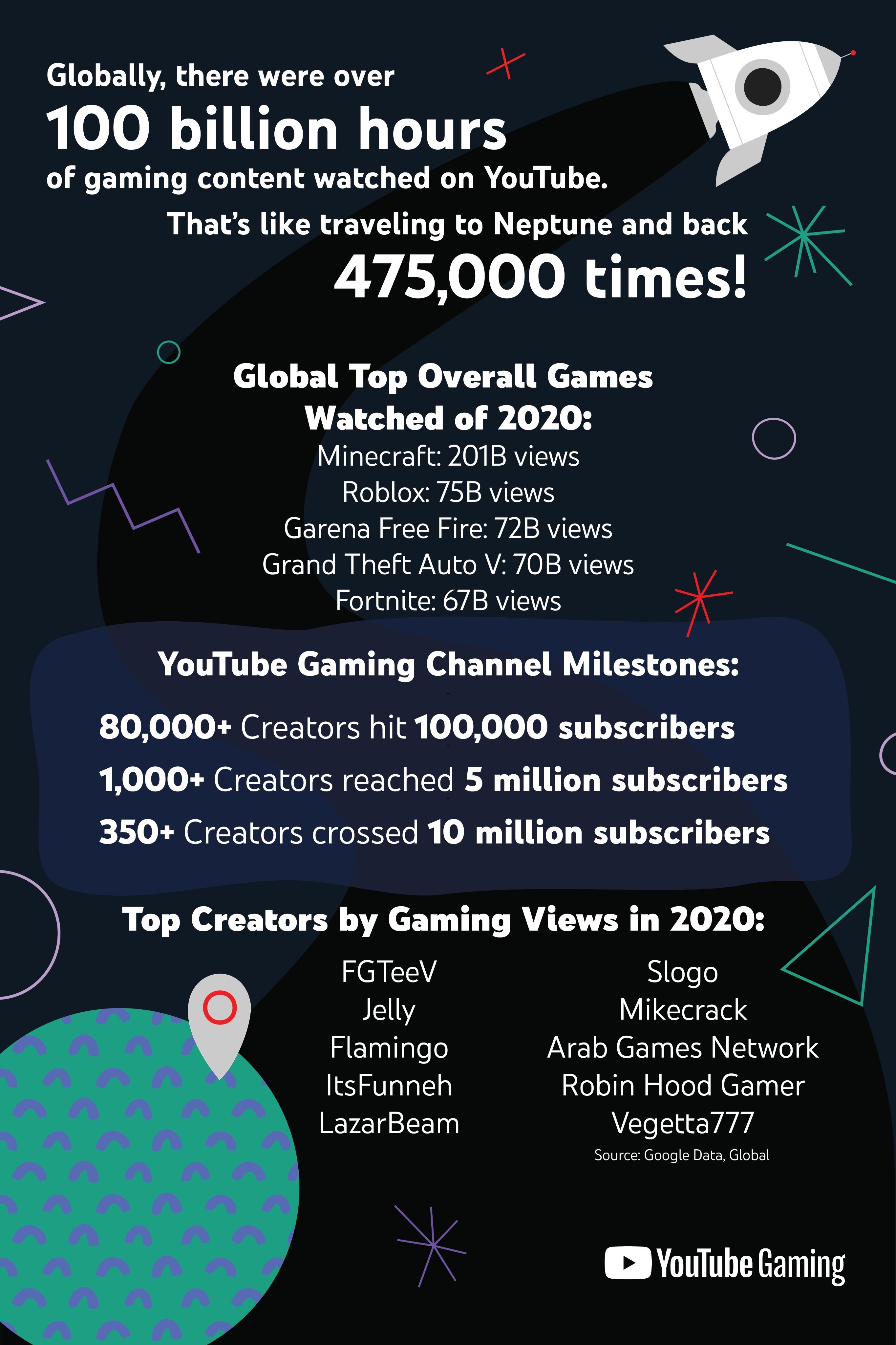 YouTube 40 milyon aktif oyun kanalına ulaştı