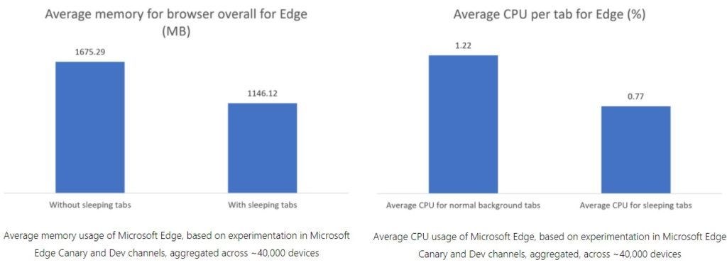 Yeni Edge sürümüyle bellek kullanımı %32 düşecek