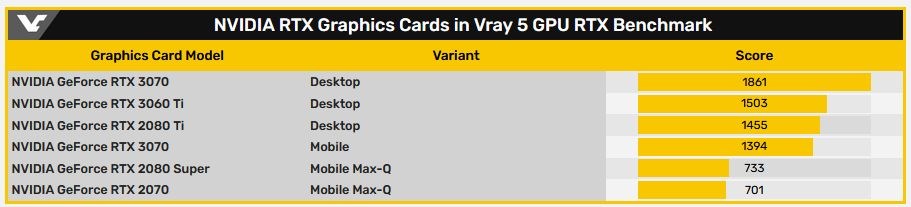 RTX 3070 Mobile’ın Ray Tracing performansı sızdı: RTX 2080 Ti’ın ensesinde