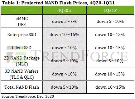 NAND Flash fiyatları %15 düşebilir