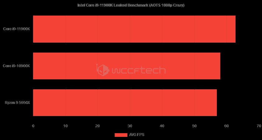 8 çekirdekli Core i9-11900K AotS’da Ryzen 9 5950X'in %10 önünde