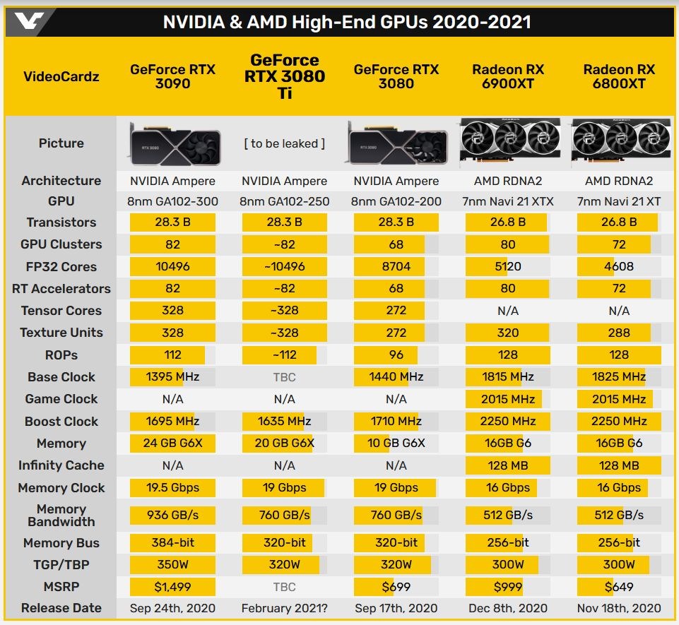 RTX 3080 Ti ertelendi, RTX 3060 iki farklı bellek kapasitesiyle geliyor