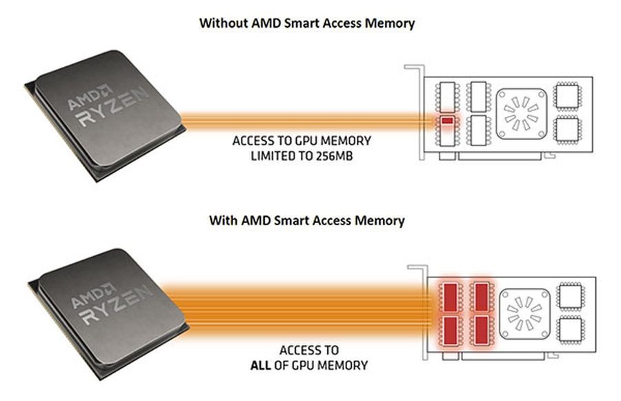 ASUS tüm B450 anakartlarına SAM desteği getirdi: İlk nesil Ryzen’larda bile çalışıyor!