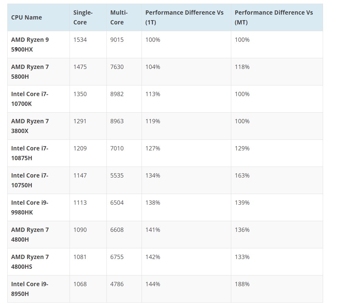 AMD Ryzen 9 5900HX APU’su Intel Core i7-10700K işlemcisini geride bırakıyor