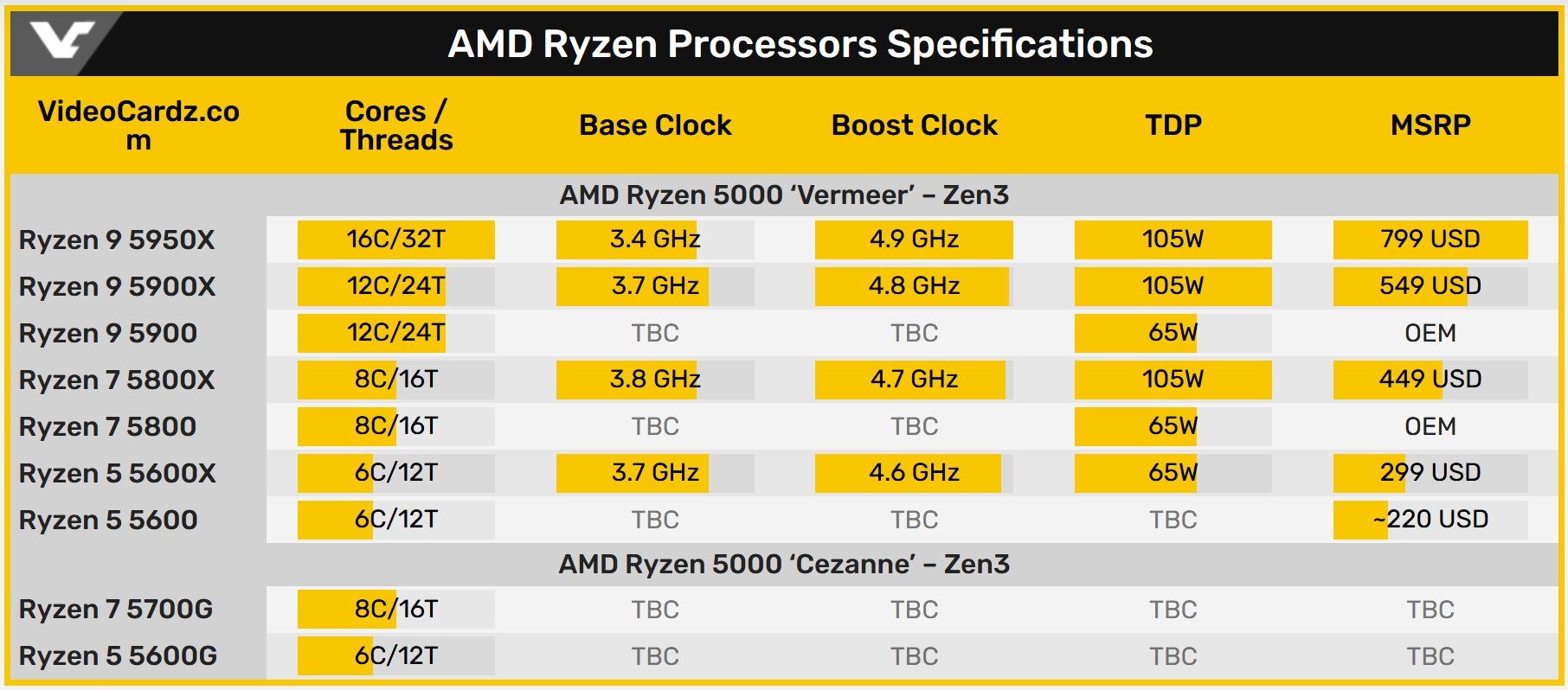 AMD Ryzen 9 5900, Ryzen 7 5800 ve Ryzen 5700G/5600G ufukta görüldü